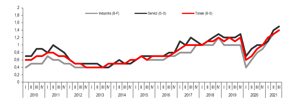 Grafico Posti vacanti imprese 10+ addetti