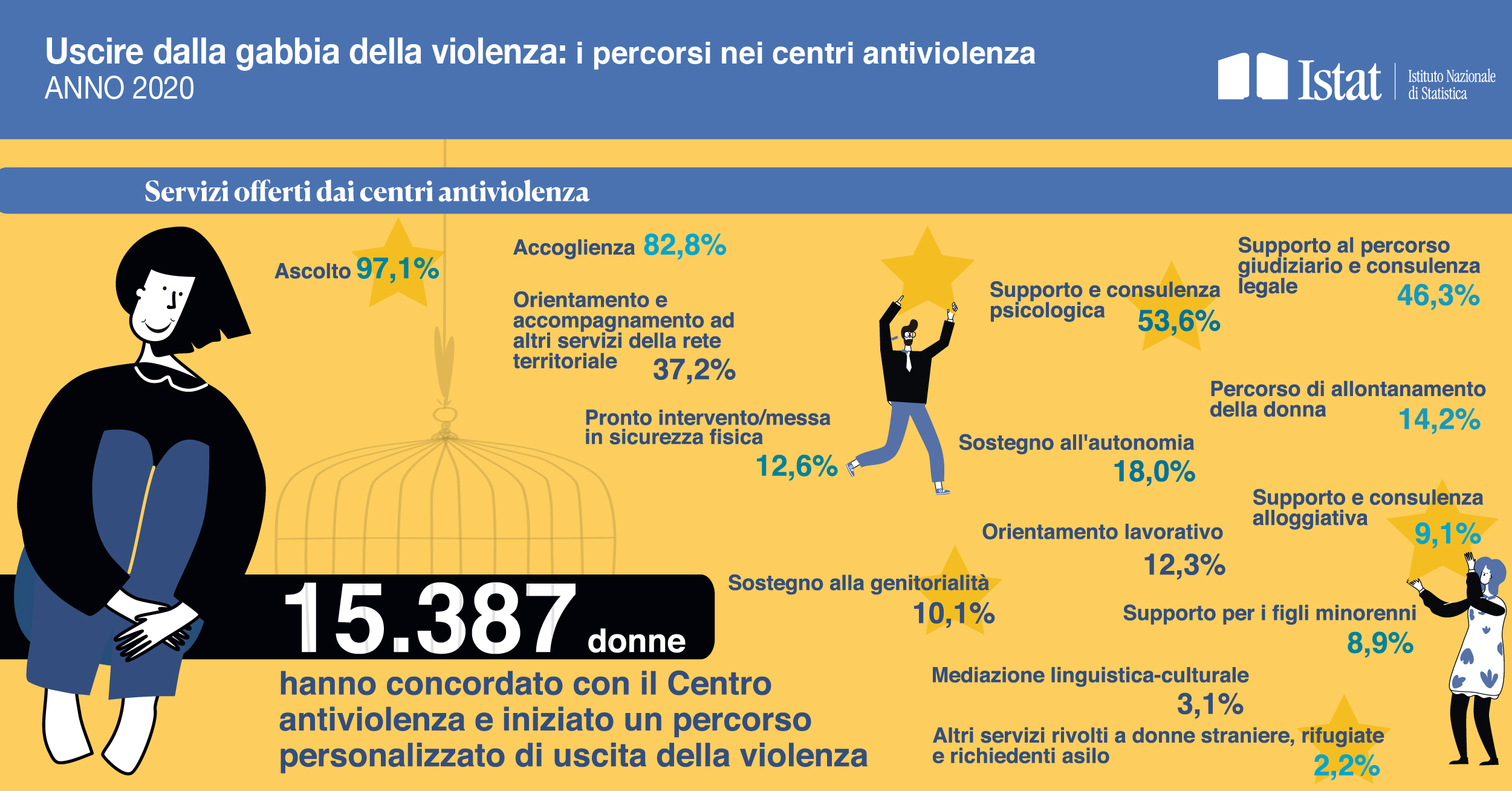 Accessi al pronto soccorso con diagnosi di violenza