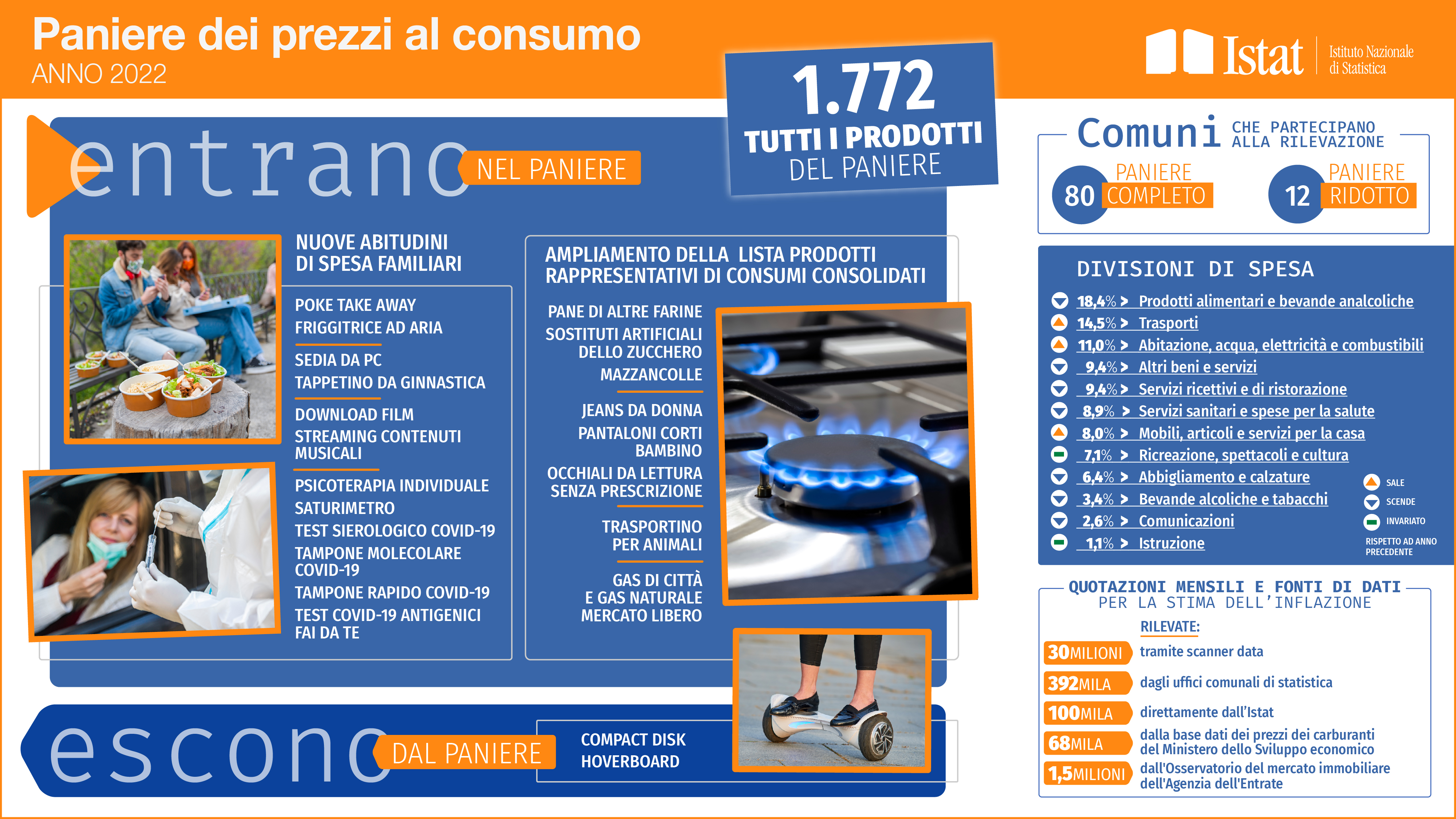 Scarica l'infografica sul paniere dei prezzi al consumo. Anno 2022