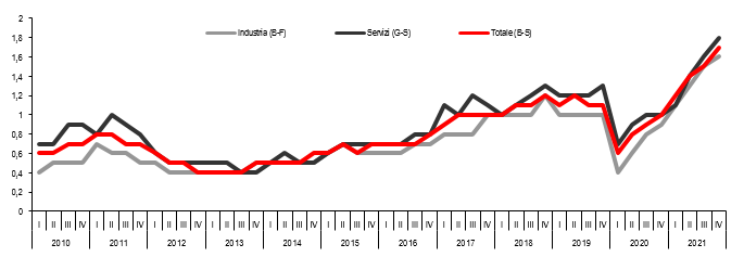 Grafico Posti vacanti imprese 10+ addetti