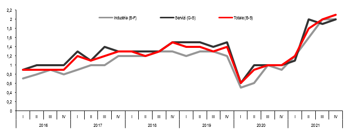 Grafico Posti vacanti Totale imprese