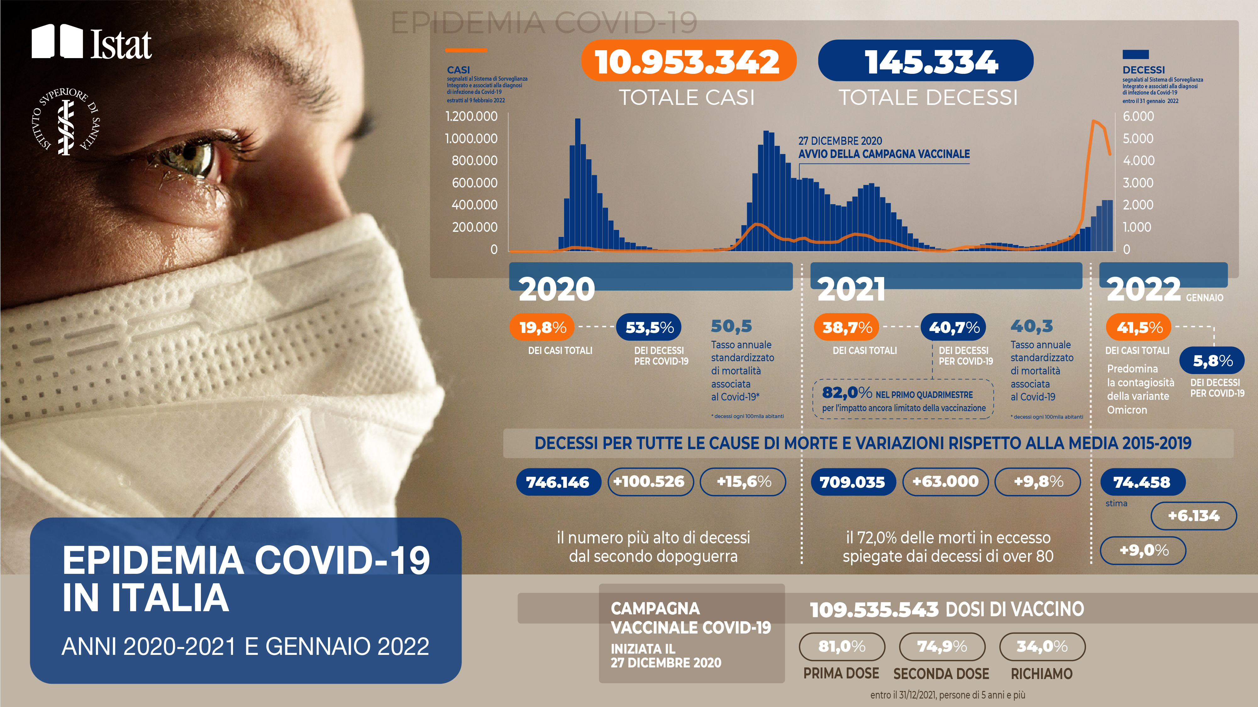Scarica l'infografica sulla mortalità Covid. Anno 2022