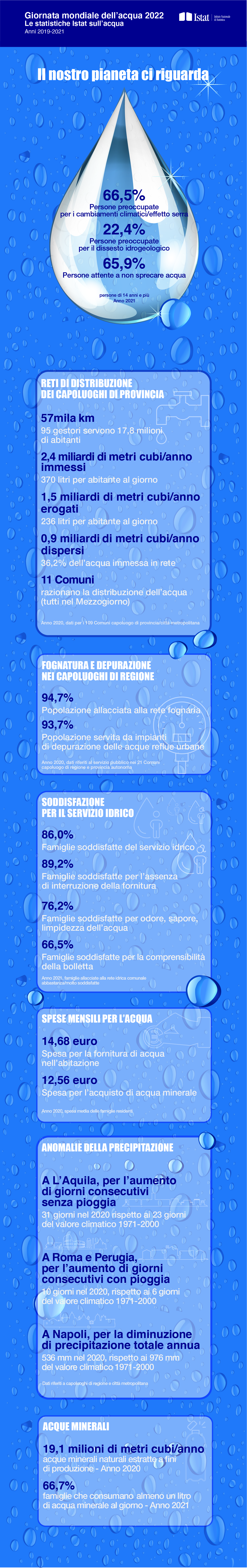 Scarica l'infografica della giornata mondiale dell'acqua. Anno 2022