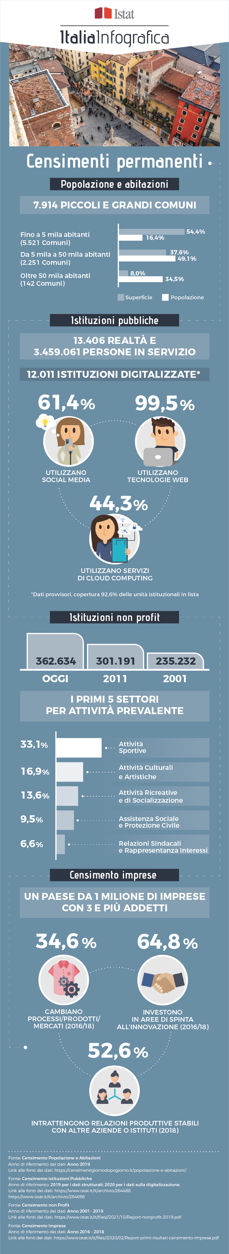 immagine di infografica con titolo ItaliaInfografica-Censimenti permanenti