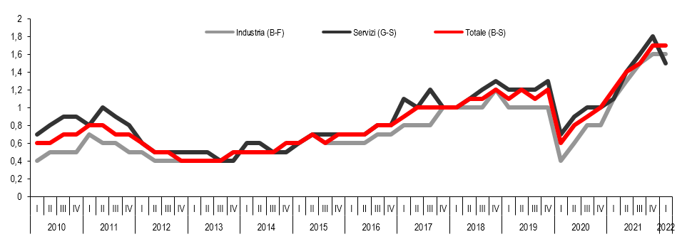 Grafico Posti vacanti imprese 10+ addetti