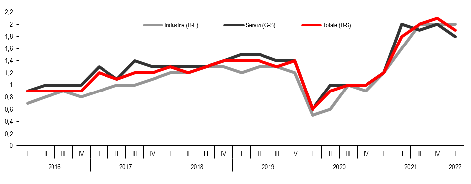 Grafico Posti vacanti Totale imprese