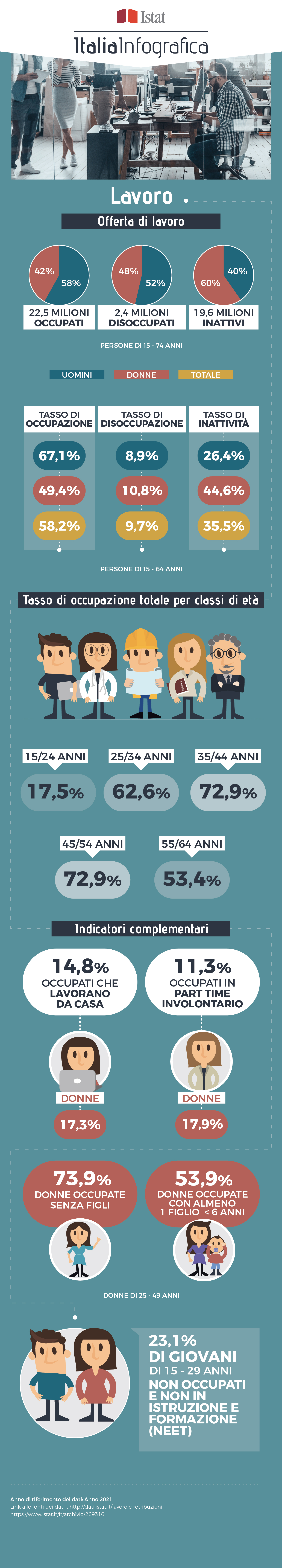 immagine di infografica con titolo ItaliaInfografica-lavoro