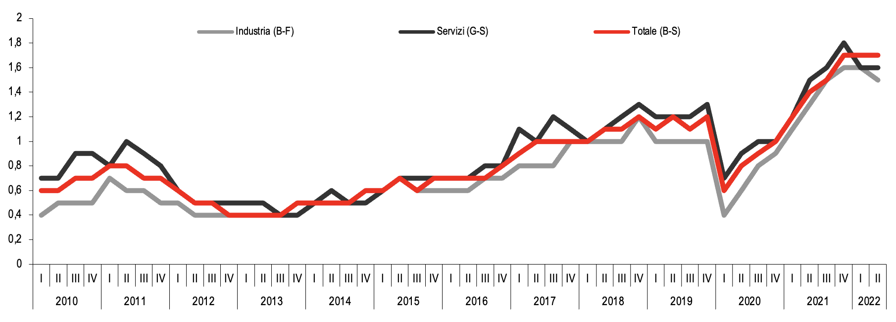 Grafico Posti vacanti imprese 10+ addetti