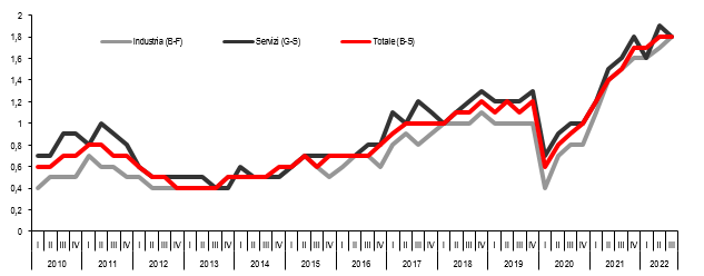 Posti vacanti imprese 10+ addetti