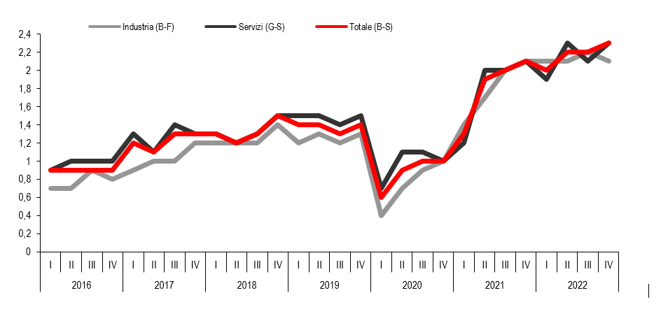 Posti vacanti Totale imprese