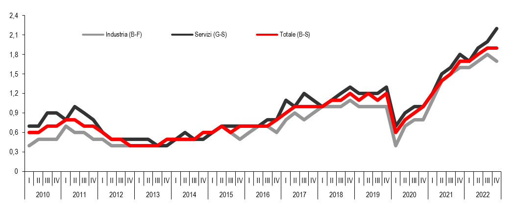 Posti vacanti imprese 10+ addetti