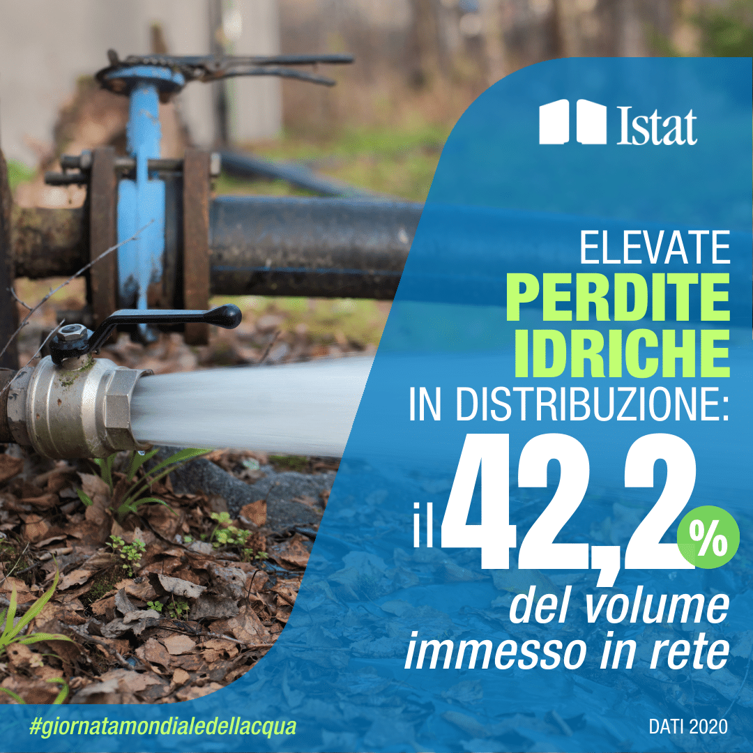 Elevate perdite idriche in distribuzione: 42,4% del volume immesso in rete, dati 2020