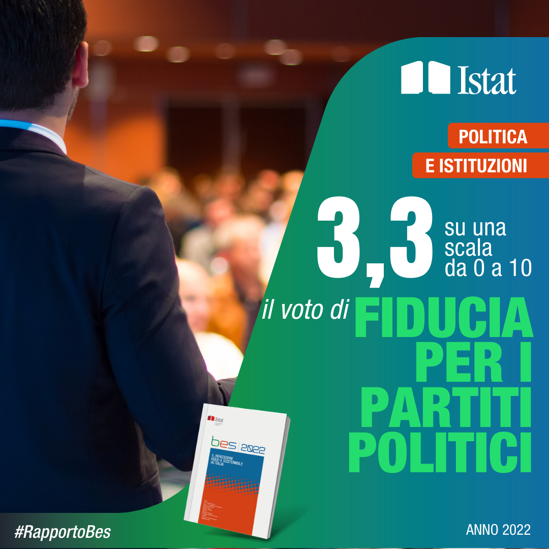 Nel 2022 3,3 su una scala da 1 a 10 il voto di fiducia per i partiti politici