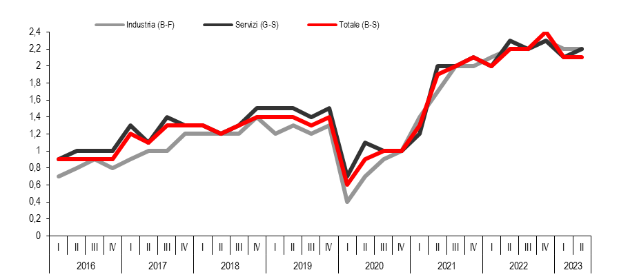 Posti vacanti Totale imprese