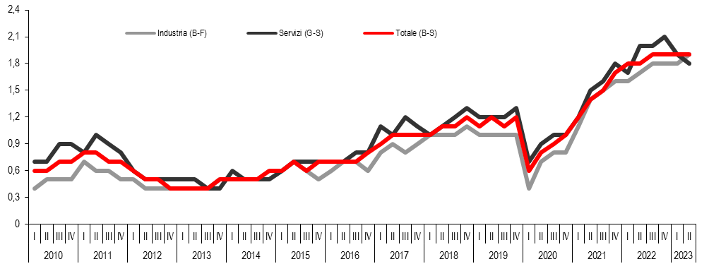 Posti vacanti imprese 10+ addetti