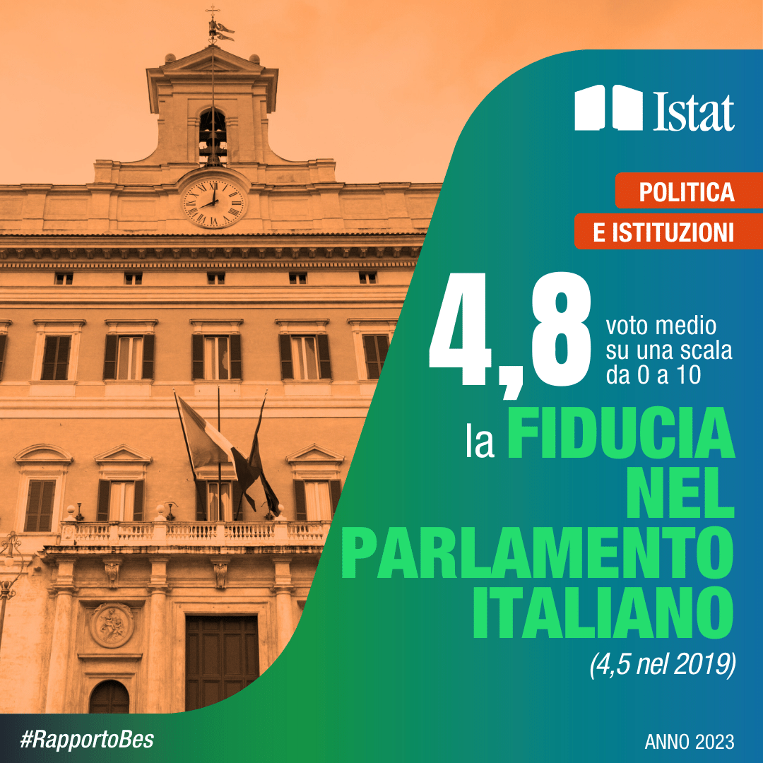 Nel 2023 è 4,8 il voto medio (su scala da 0 a 10) alla fiducia nel Parlamento italiano. Era 4,5 nel 2019