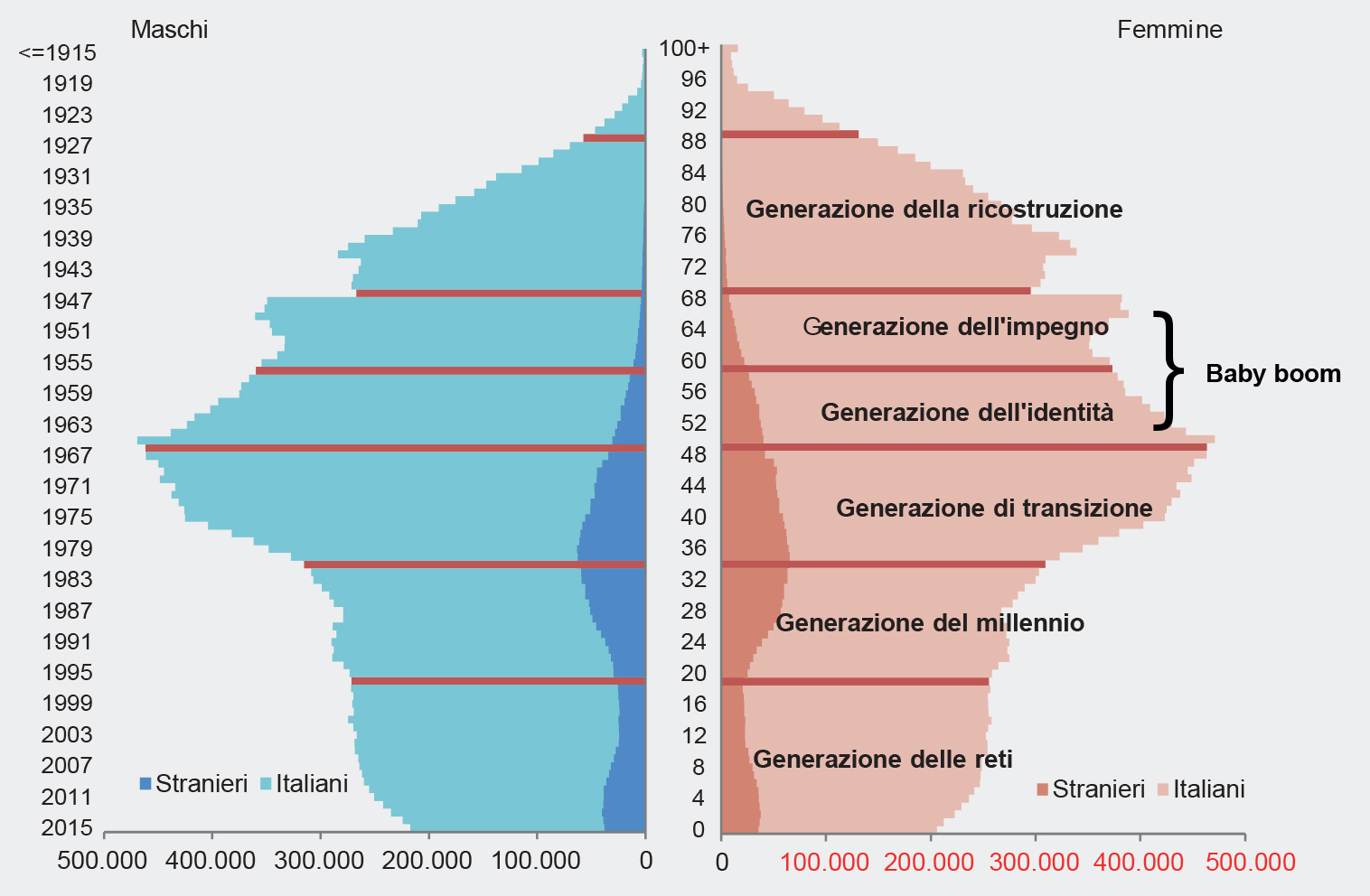 Classificazione delle generazioni