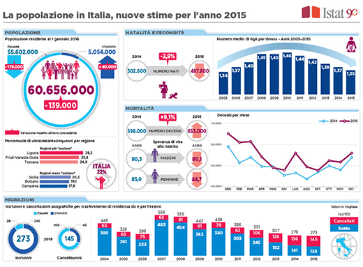 Popolazione in Italia - infografica