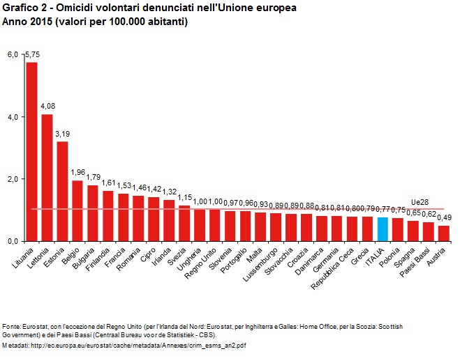 Omicidi volontari denunciati nell'Unione europea