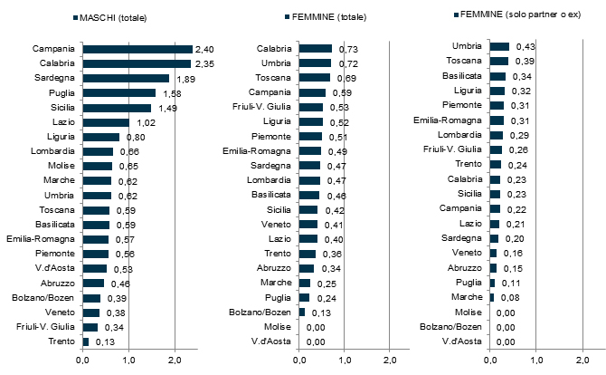 Grafico 5 – Tassi di vittimizzazione per omicidio volontario consumato per genere, regione e relazione con l'omicida