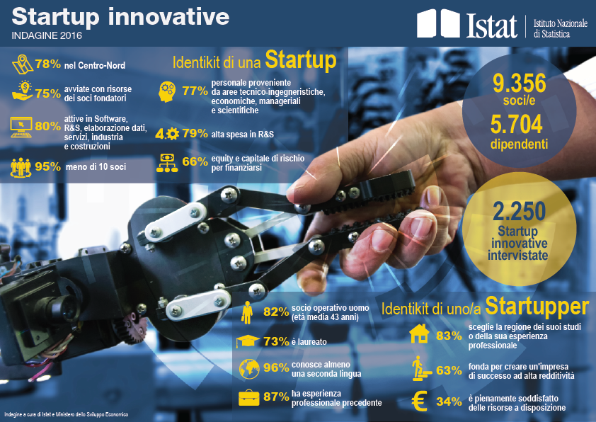 Infografica sulle Startup innovative 2016