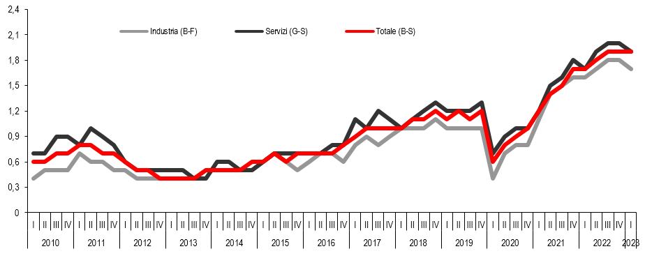 Quando è L Ultimo Giorno Di Carnevale 2025 Posti vacanti nelle imprese dell’industria e dei servizi – Stime