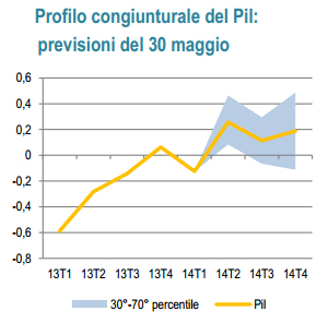 Previsioni Pil