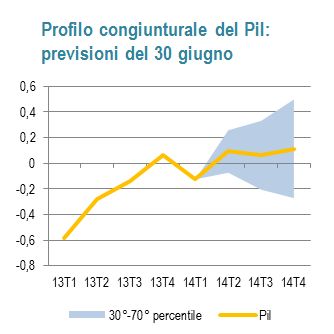 previsioni giugno 2014