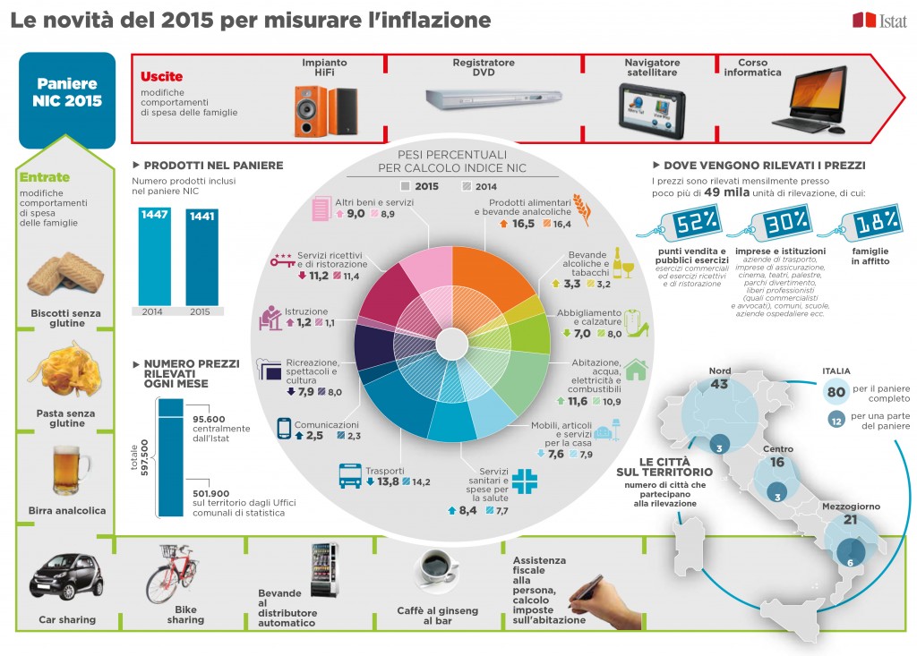 Le novità del 2015 per misurare l'inflazione