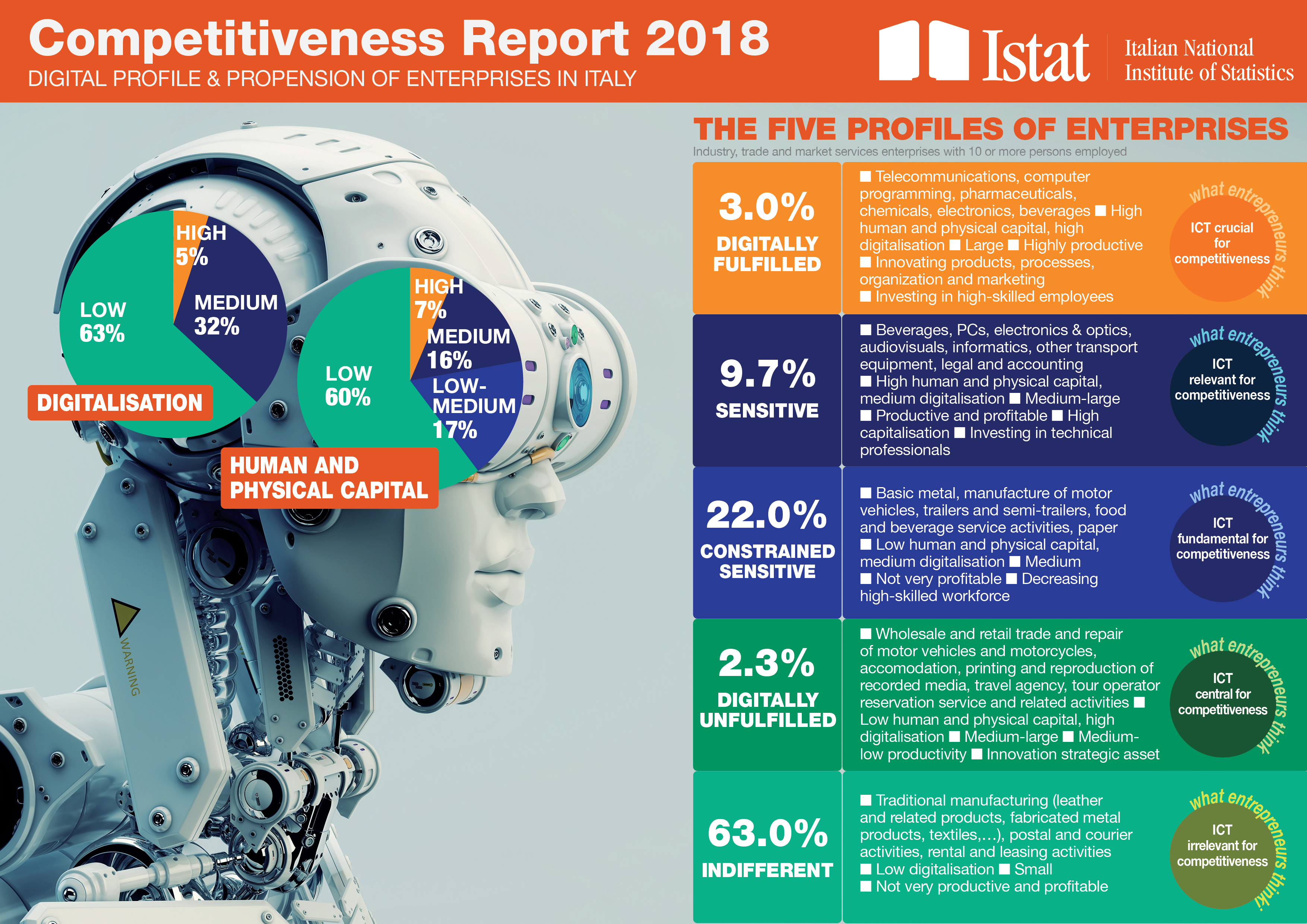Competitiveness of productive sectors