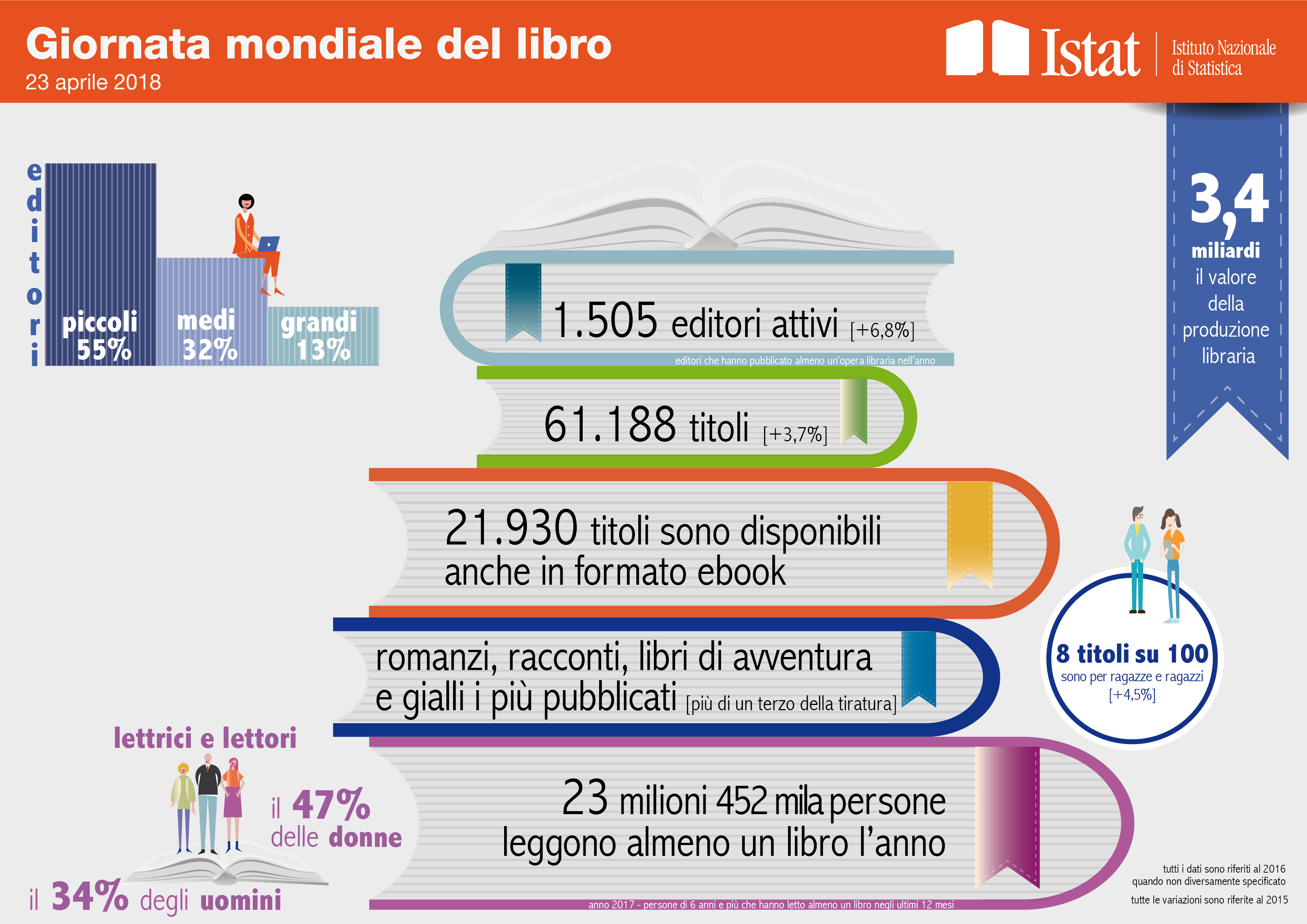 Infografica Giornata mondiale del libro - 23 aprile 2018