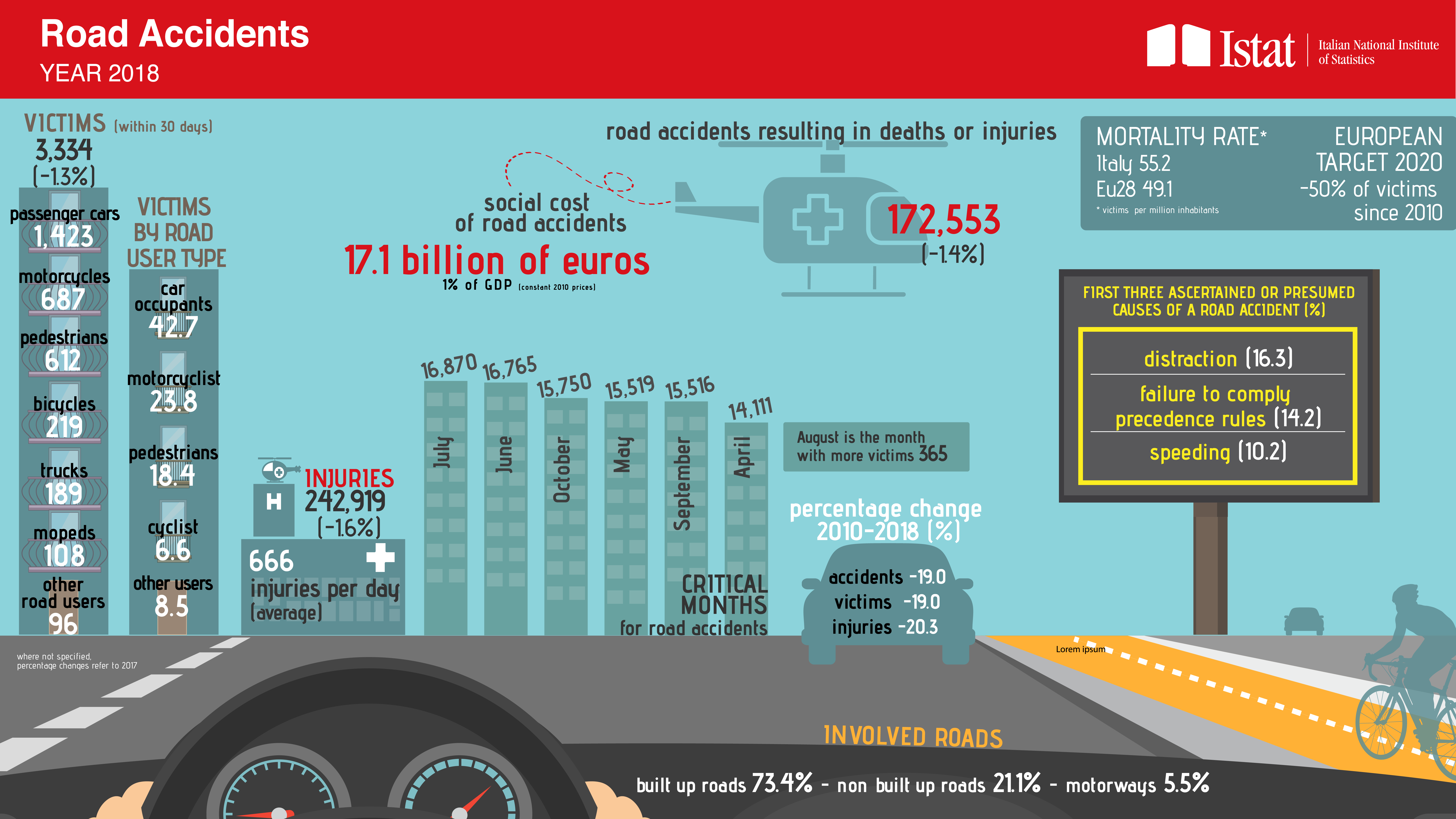 Road accidents. Year 2018
