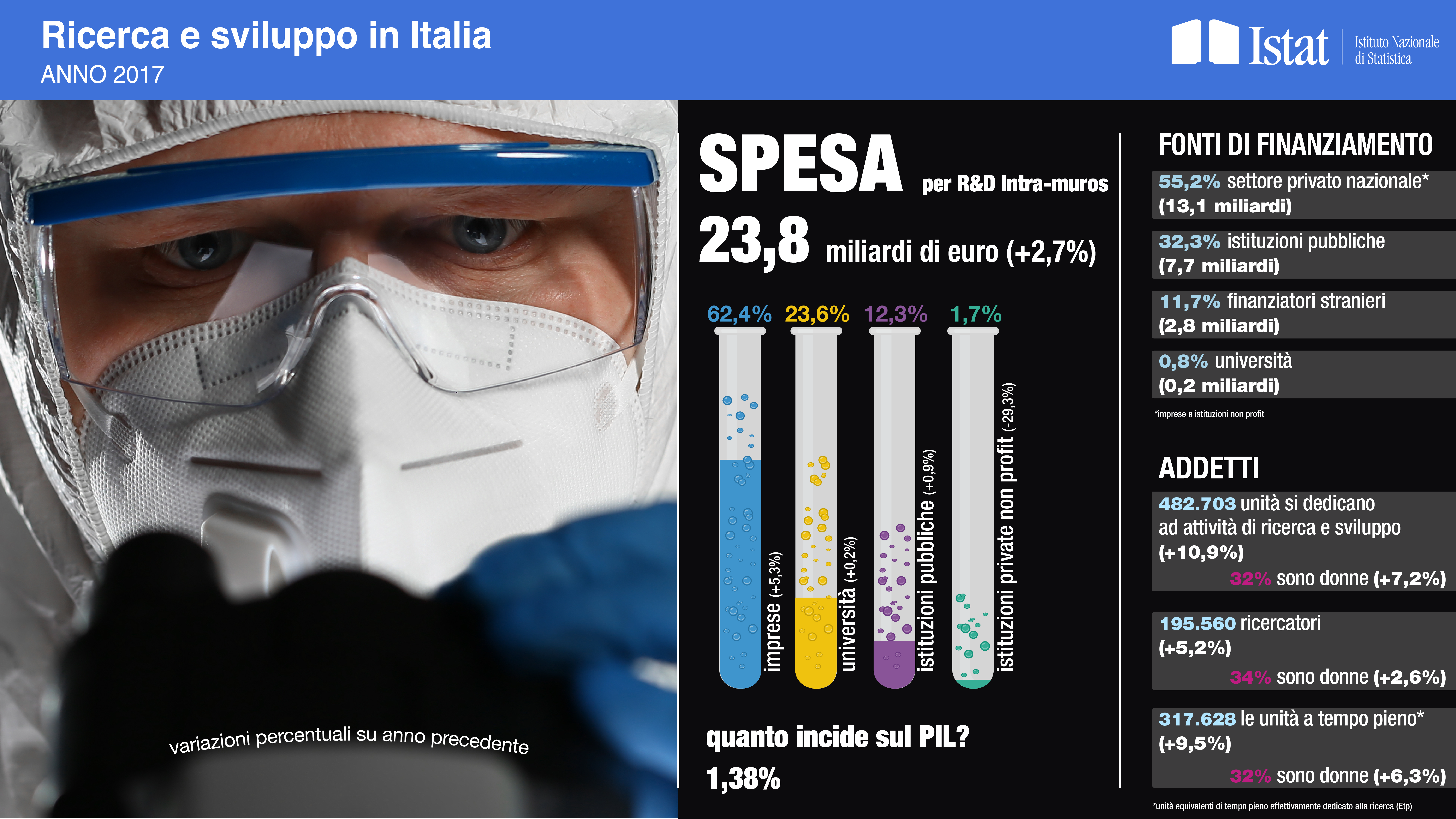 Ricerca e sviluppo in Italia