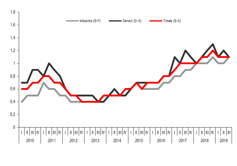 grafico posti vacanti