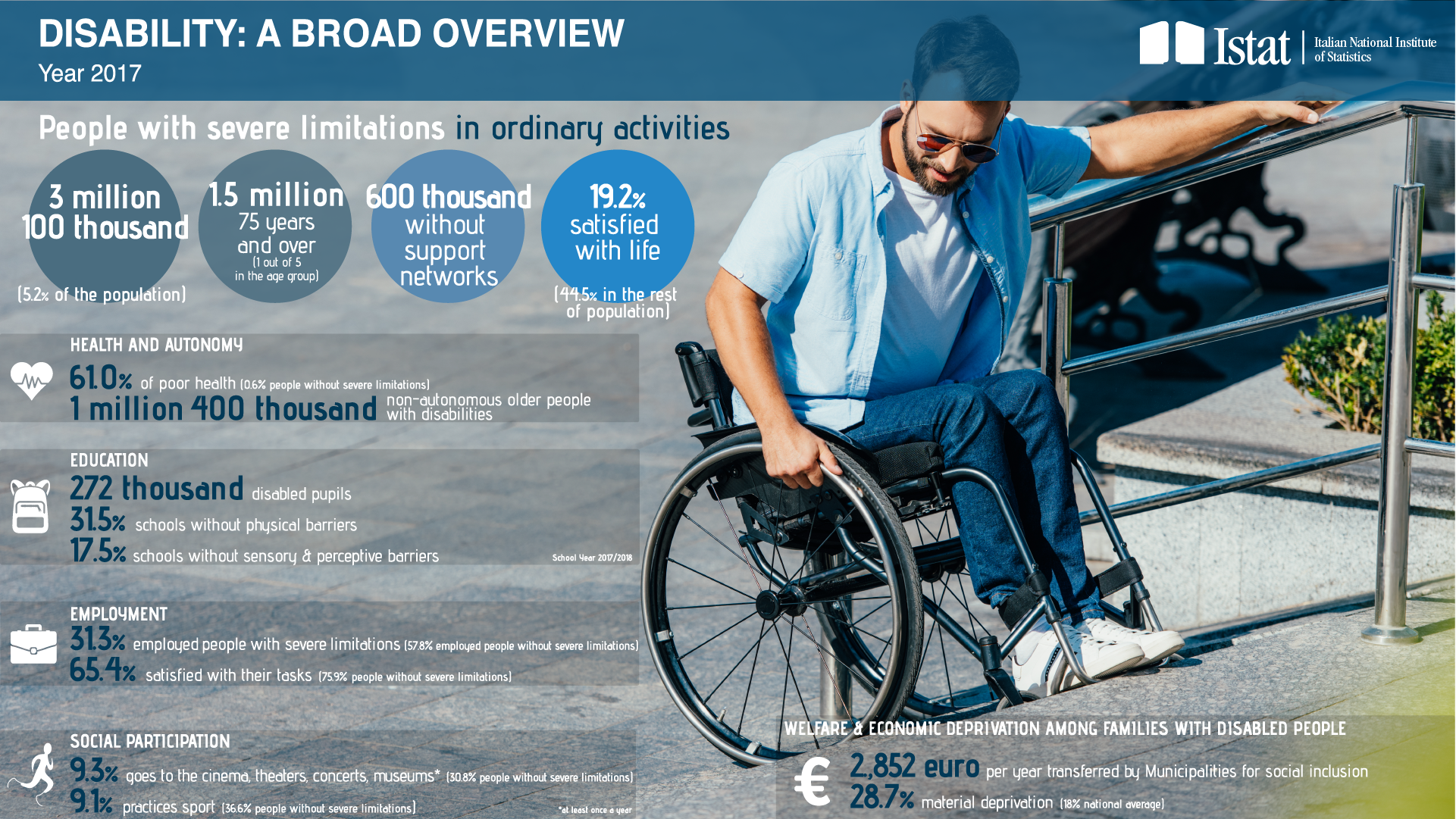 Disability: a broad overview – Istat