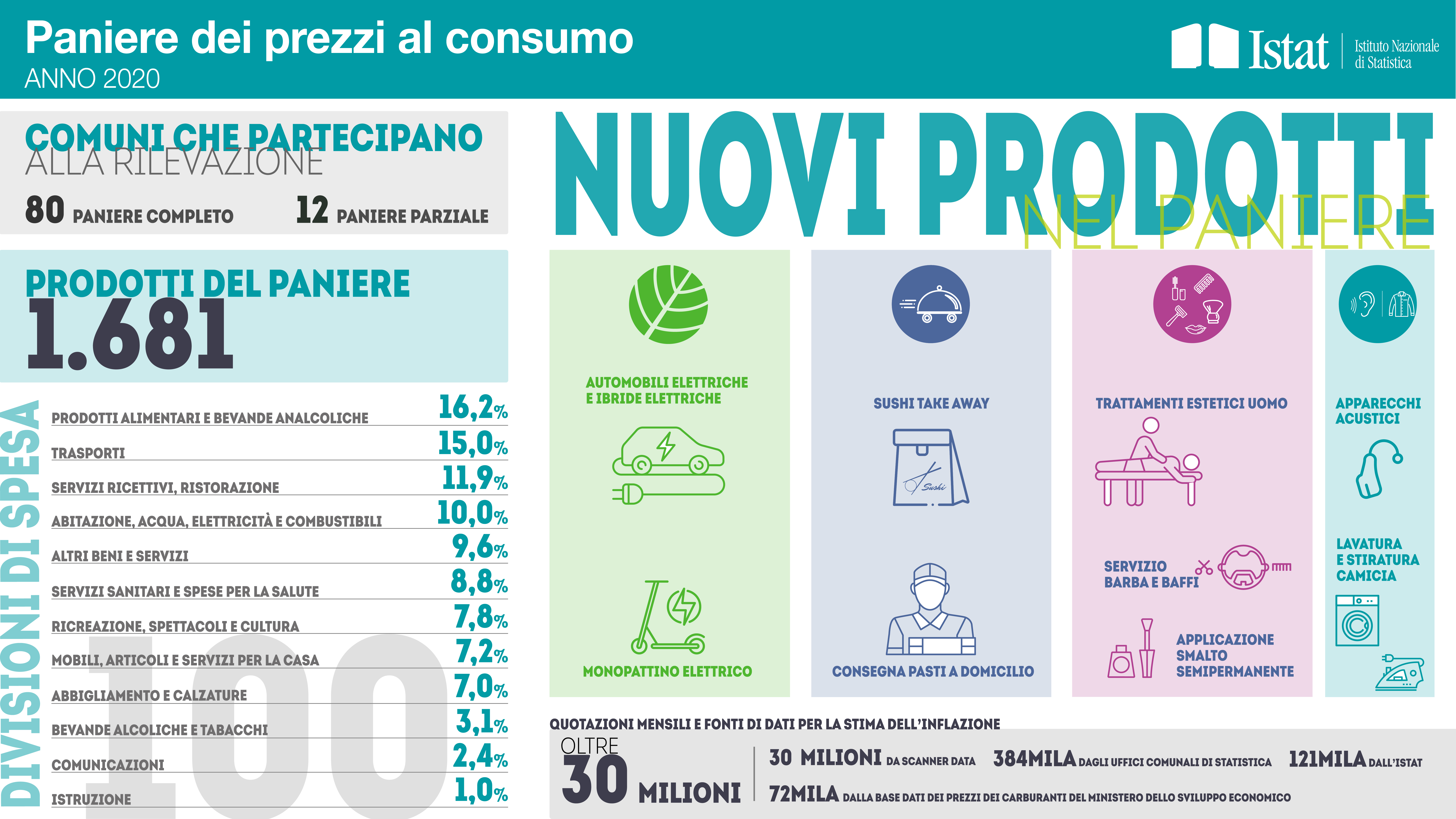 Gli indici dei prezzi al consumo. Anno 2020