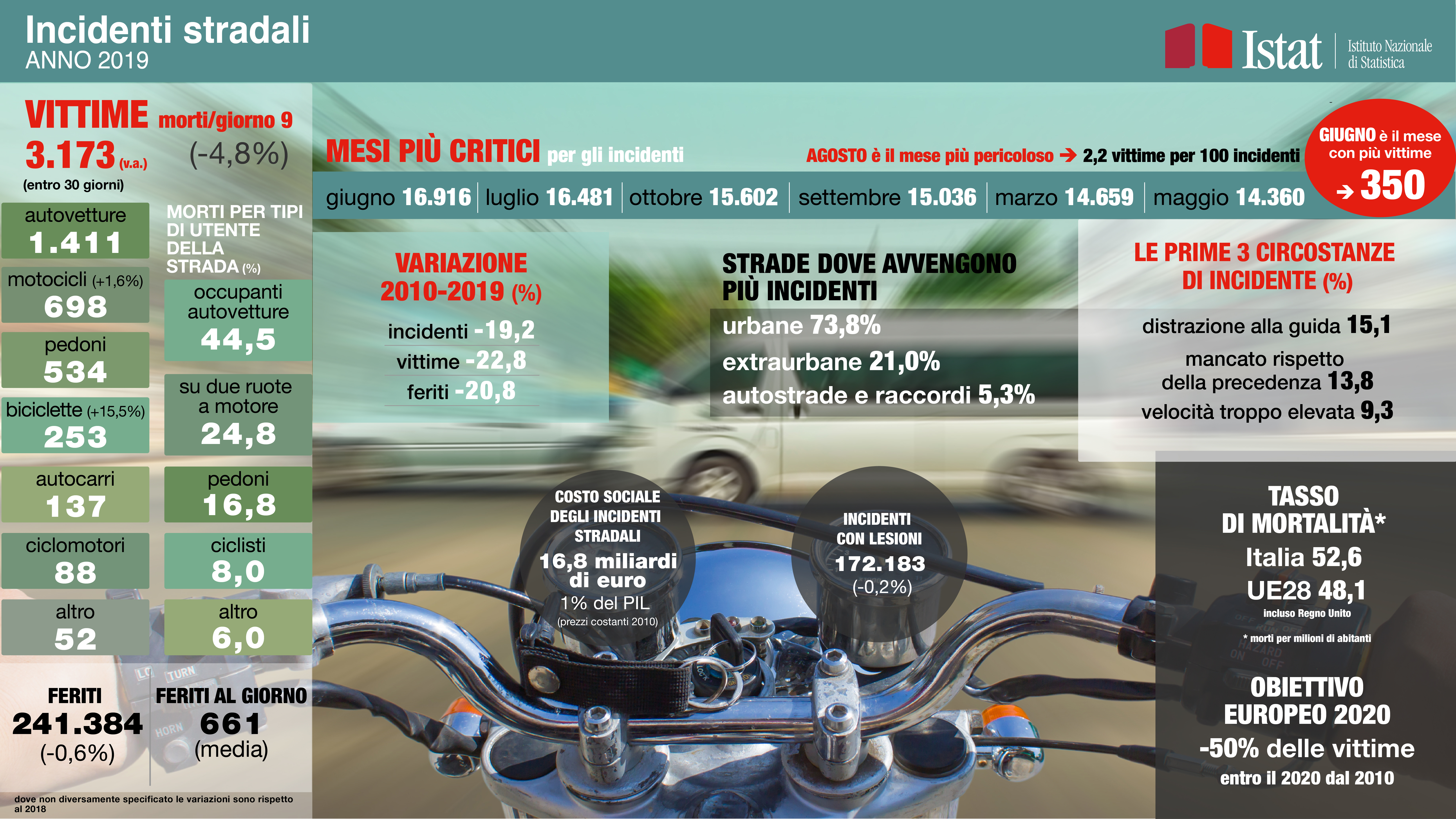 Vittime, mesi più critici, circostanze di incidente