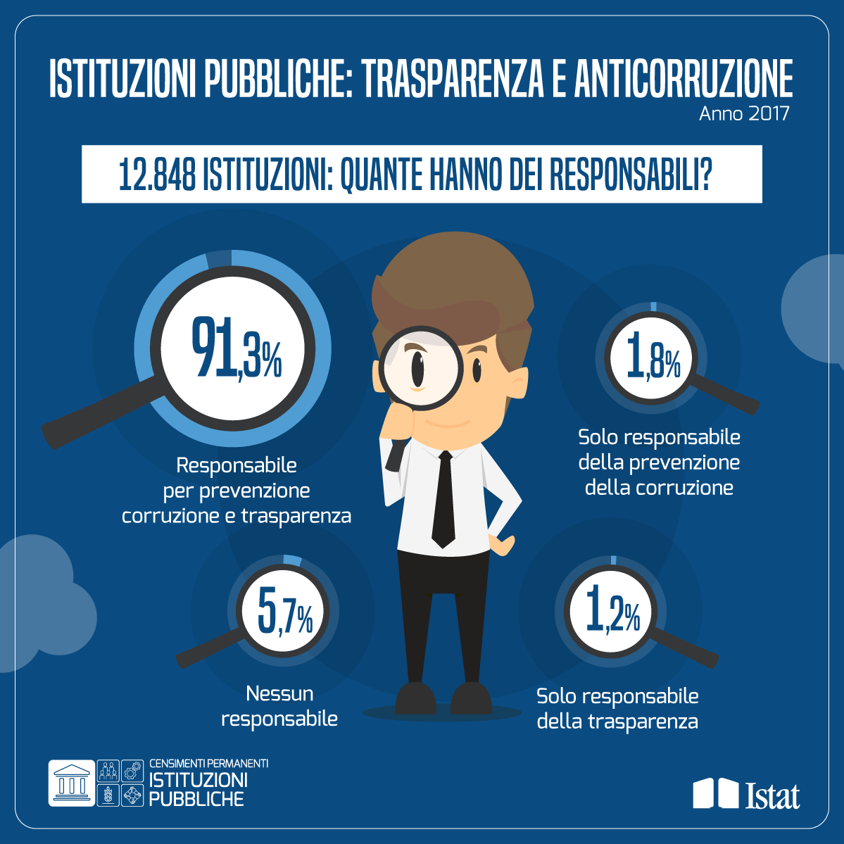 Istituzioni pubbliche - Trasparenza e anticorruzione