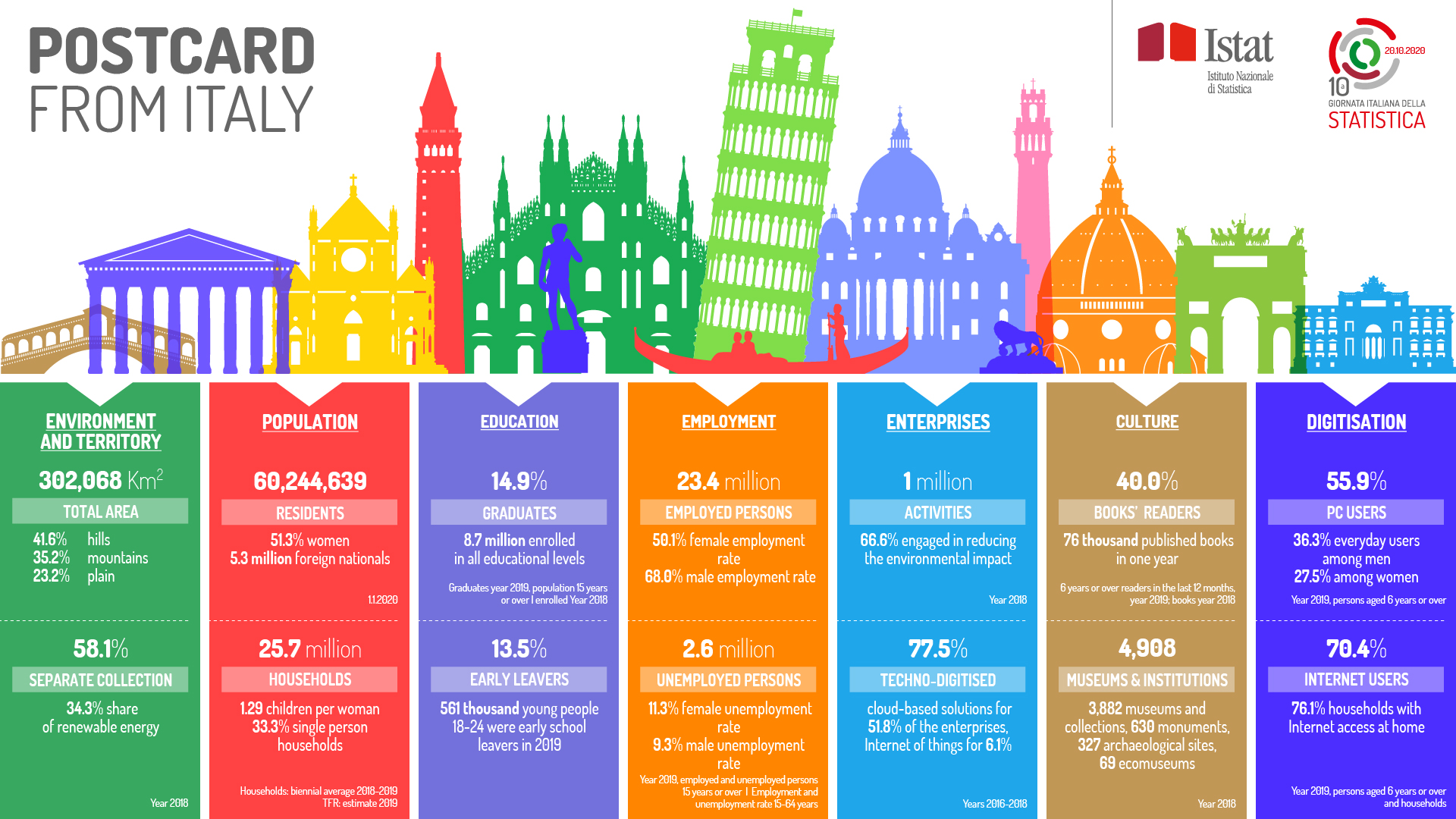 Postcard from Italy-infographic