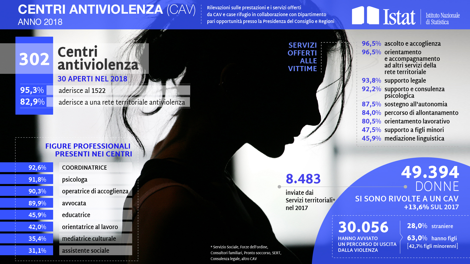 Rilevazioni sulle prestazioni e i servizi offerti da CAV e case rifugio in collaborazione con Dipartimento
pari opportunità presso la Presidenza del Consiglio e Regioni