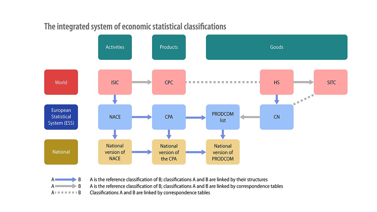 Il sistema integrato mostra l’integrazione delle classificazioni su tre livelli (mondiale, europeo e nazionale) che permette la comparabilità delle statistiche prodotte nei diversi domini statistici.
