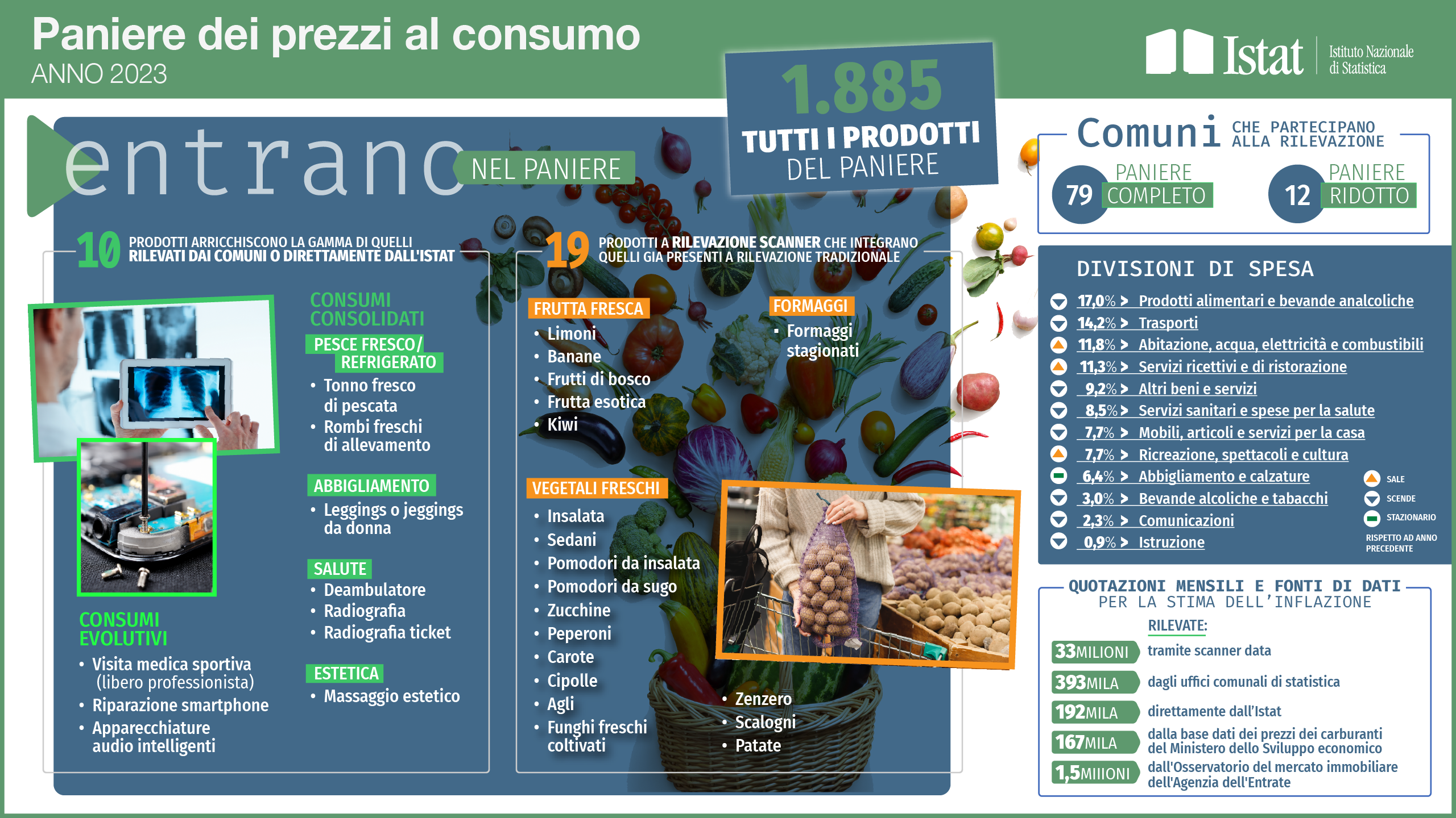 Gli indici dei prezzi al consumo. Anno 2023