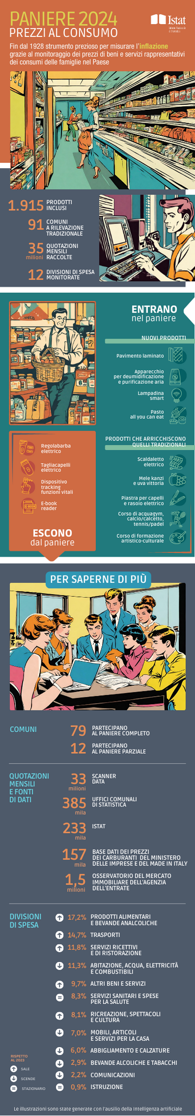 Scarica l'infografica sul paniere dei prezzi al consumo in versione pdf