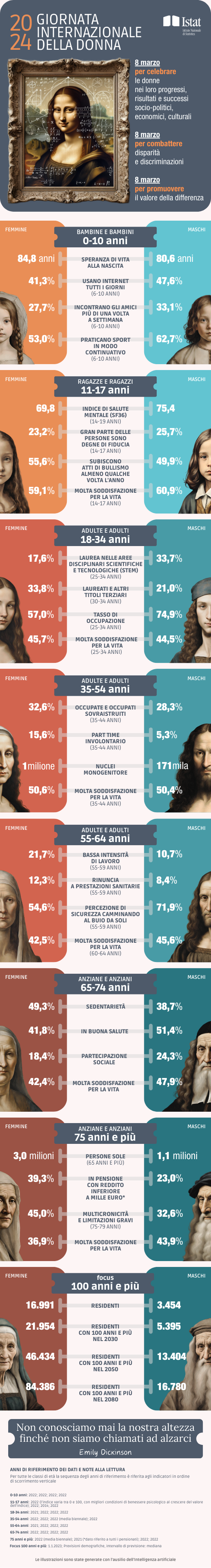 Infografica sull'8 marzo 2024