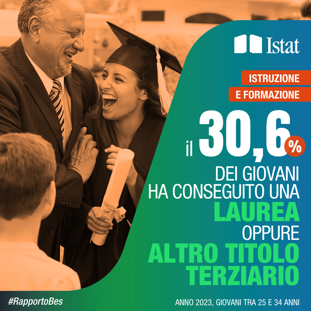 Il 30,6% dei giovani ha conseguito una laurea oppure un altro titolo terziario (Anno 2023, giovani 25-34 anni)