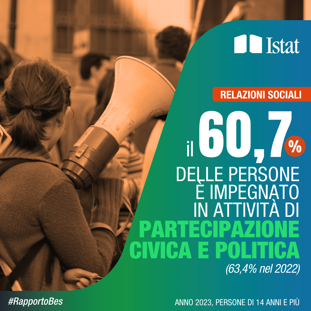 Il 60,7% delle persone è impegnato in attività di partecipazione civica e politica. Nel 2022 era il 63,4% (anno 2023, persone di 14 anni e più)