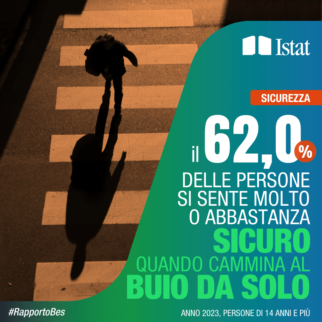 Nel 2023 il 62,0% delle persone si sente molto o abbastanza sicuro quando cammina al buio da solo